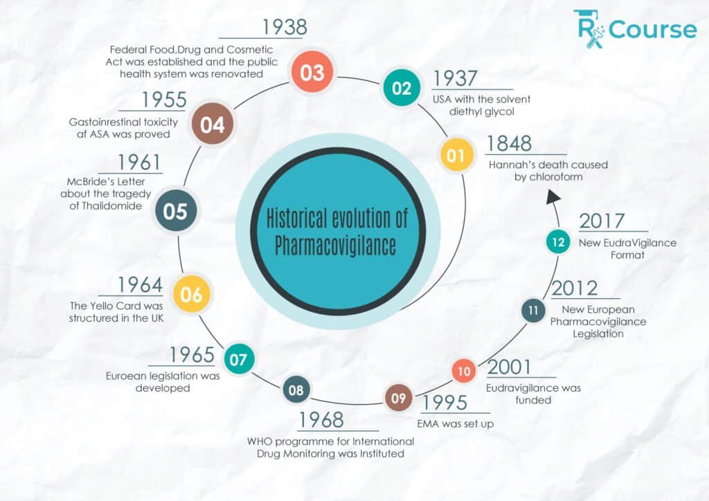 Historical Overview on Drug Safety and Pharmacovigilance